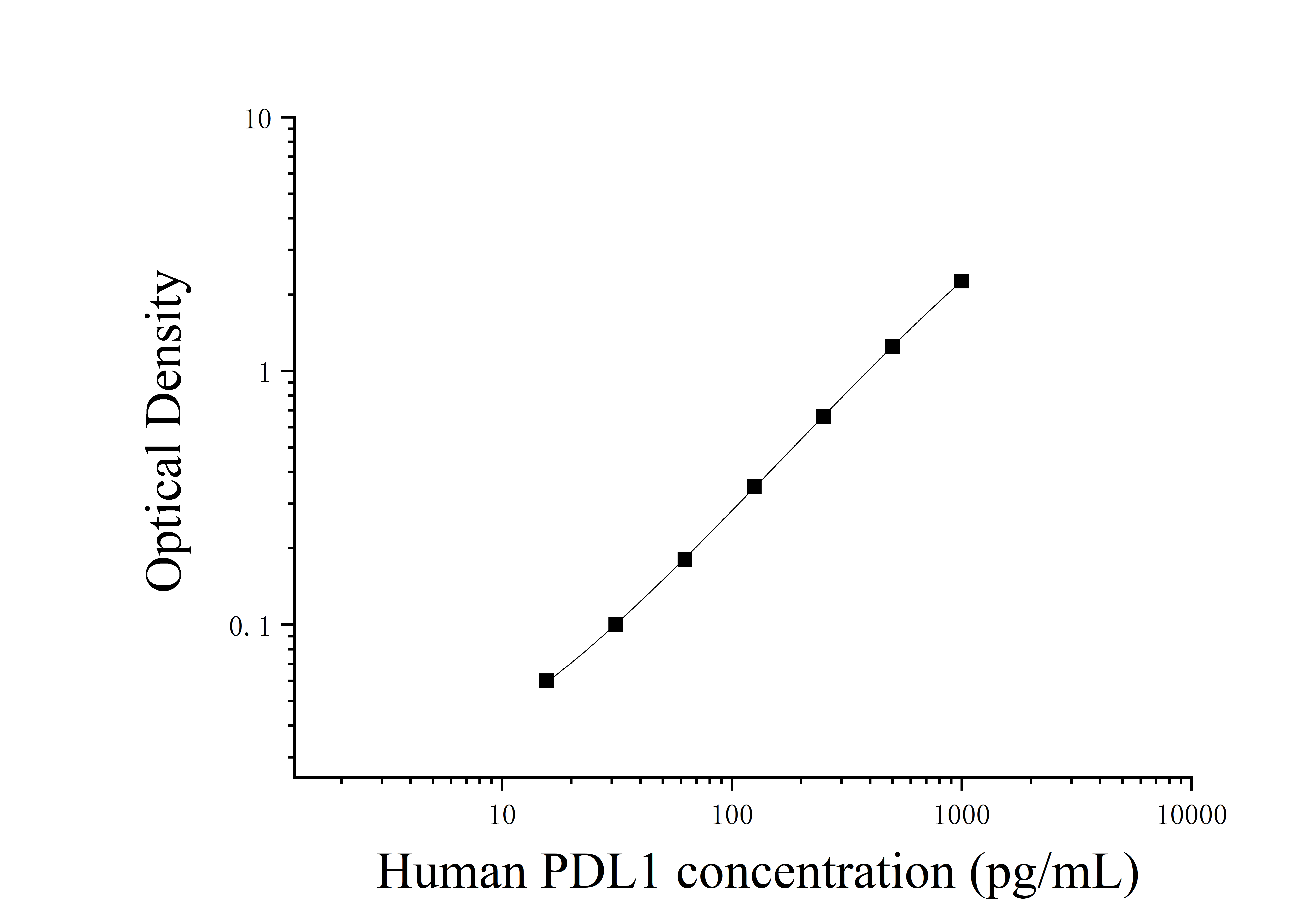 Human Programmed Cell Death Protein 1 Ligand 1 (PDL1) ELISA Kit Human Programmed Cell Death Protein 1 Ligand 1 (PDL1) ELISA Kit